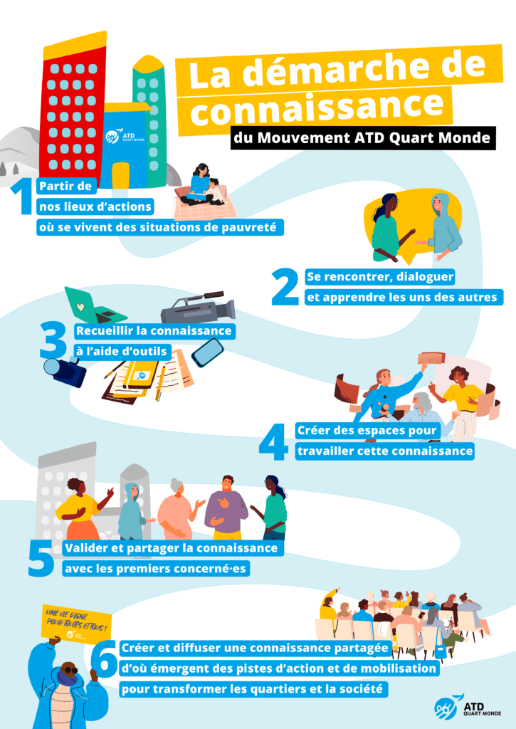 Illustration de la démarche de connaissance